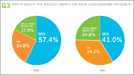 The Biggest Impact on Your Lead Generation Goals